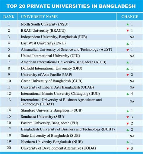Private University Ranking for EEE Degree in Bangladesh 2022.